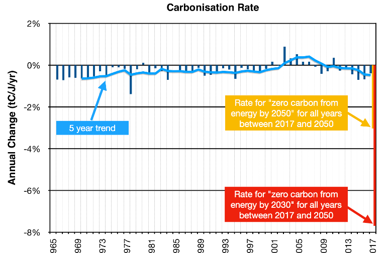 decarbonisation rate chart