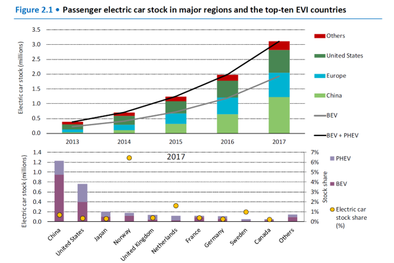 Global electric vehicles numbers