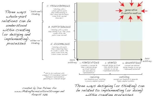 Generative Transformation