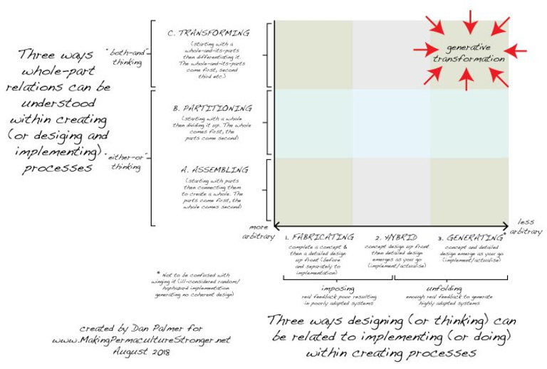 Generative Transformation