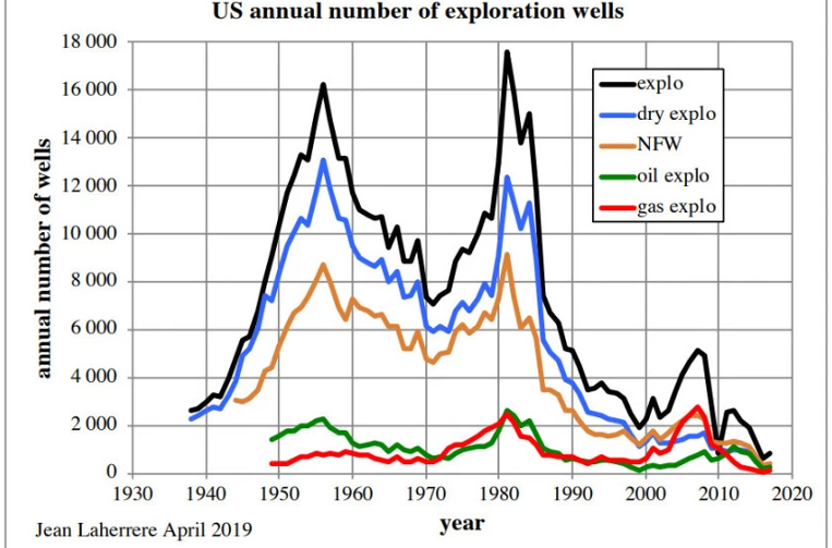 US oil exploration