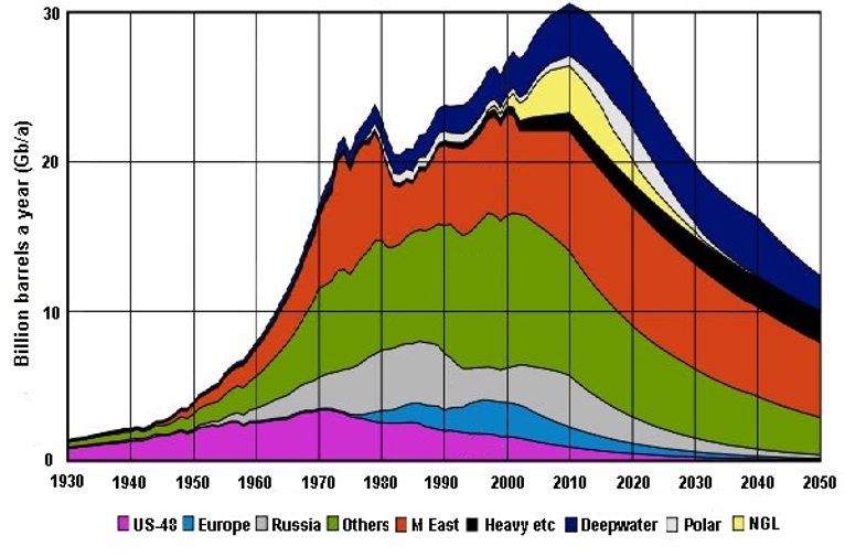 Global Peak Oil Forecast
